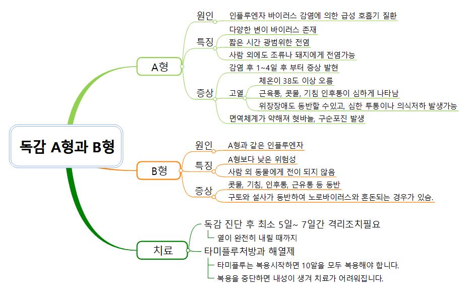 독감구분 이미지
