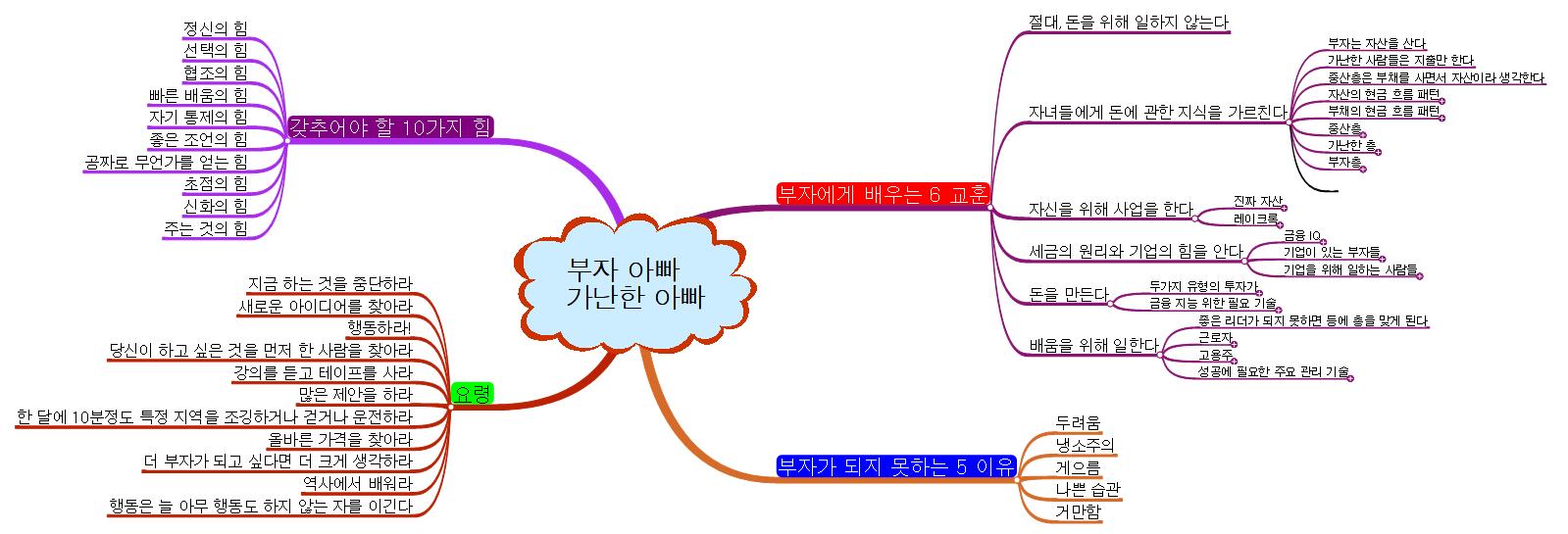 부자아빠 가난한아빠 이미지