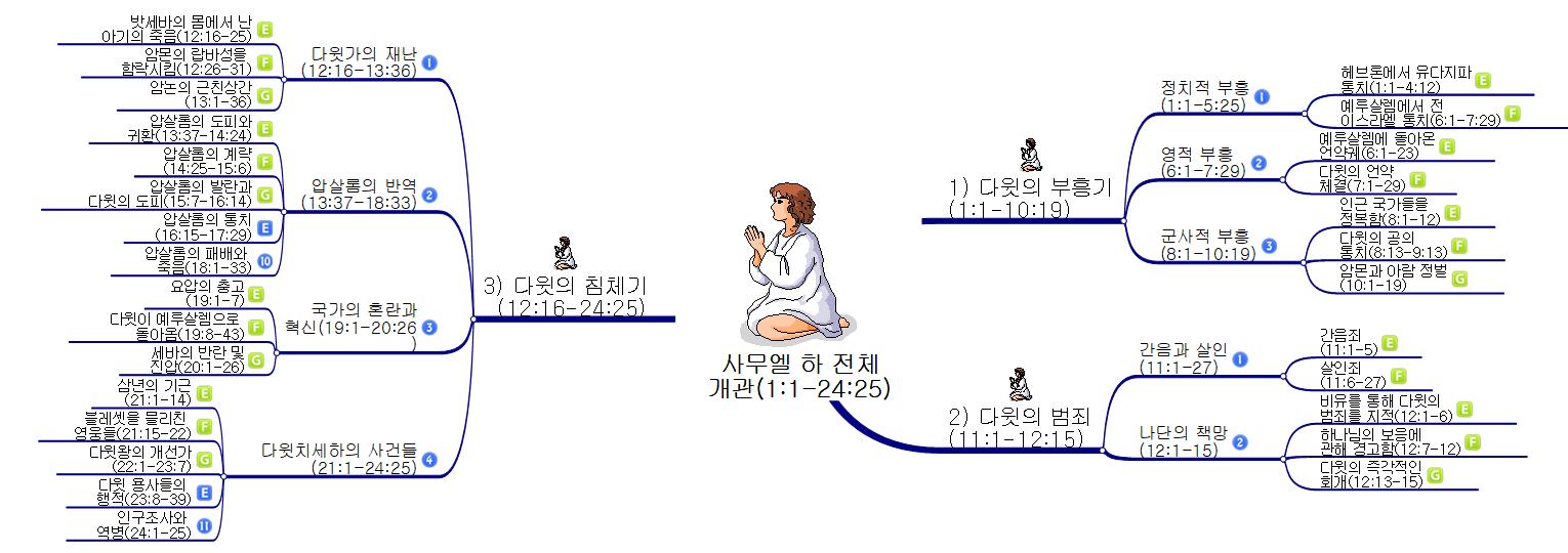 1_사무엘_하_전체_개관 이미지