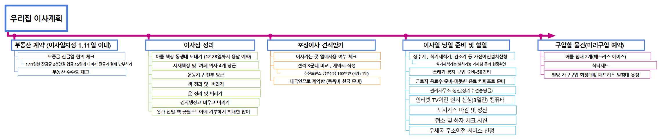 이사계획 이미지