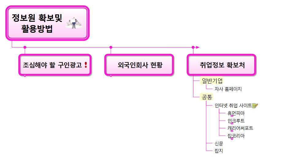 정보원확보및활용방법 이미지
