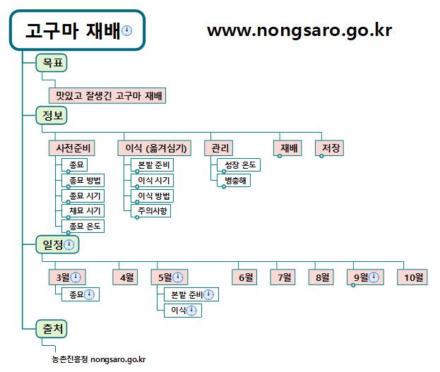 고구마재배 이미지