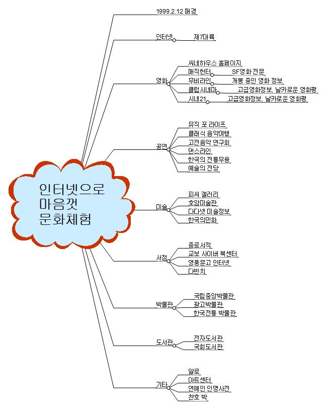인터넷으로 문화체험 이미지