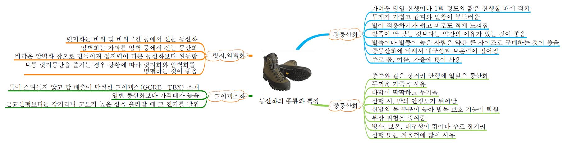 등산화의 종류와 특징 이미지