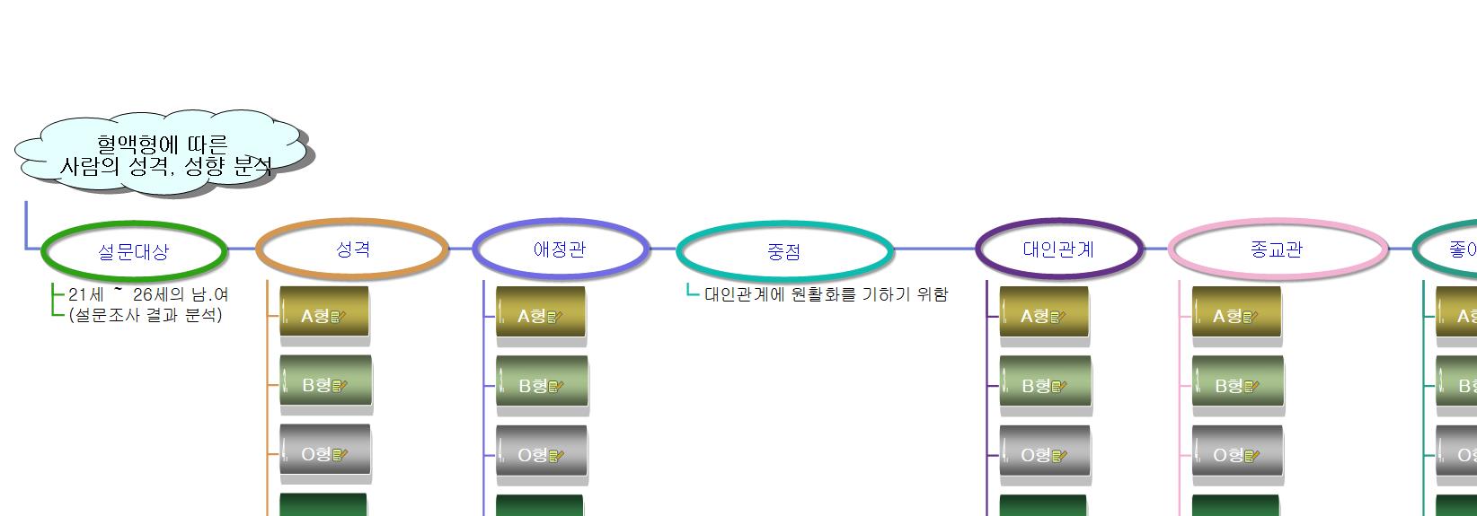 혈액형에 따른 사람의 성격 성향 분석 이미지