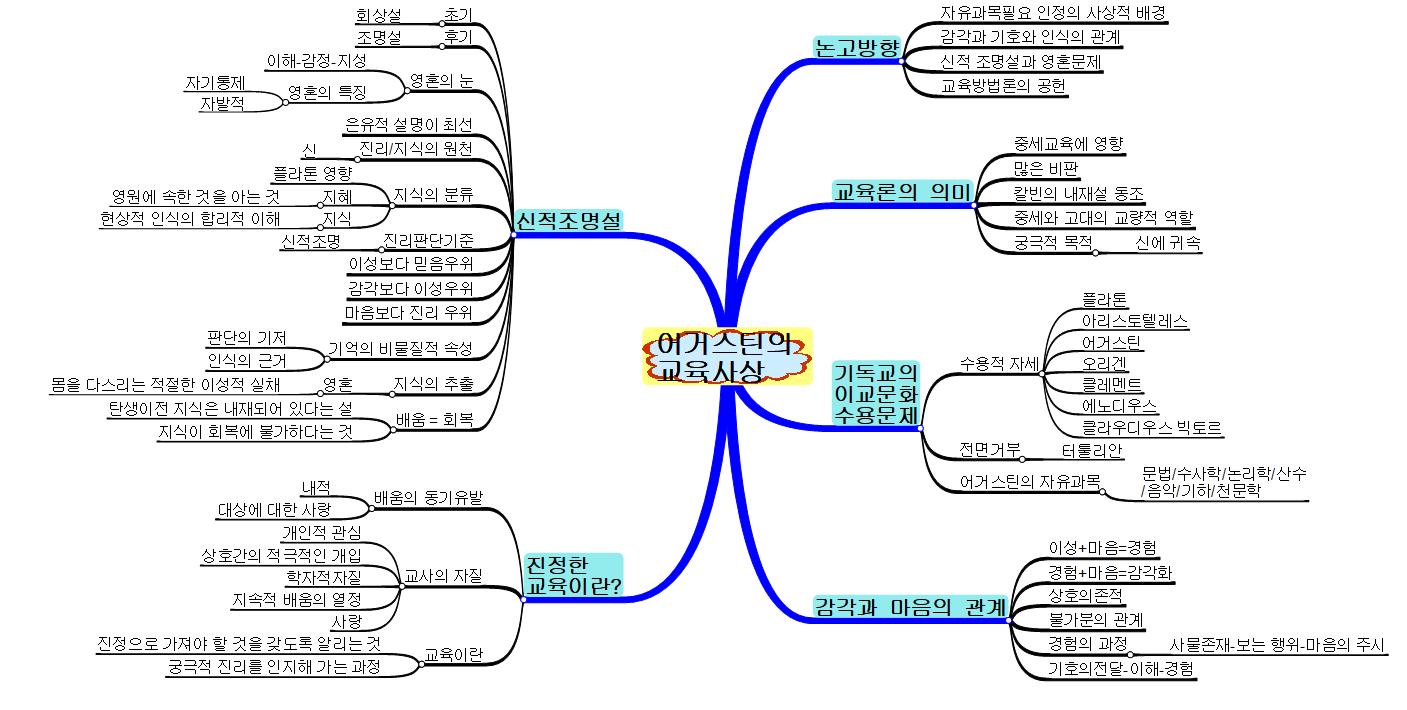 어거스틴의 교육사상 이미지