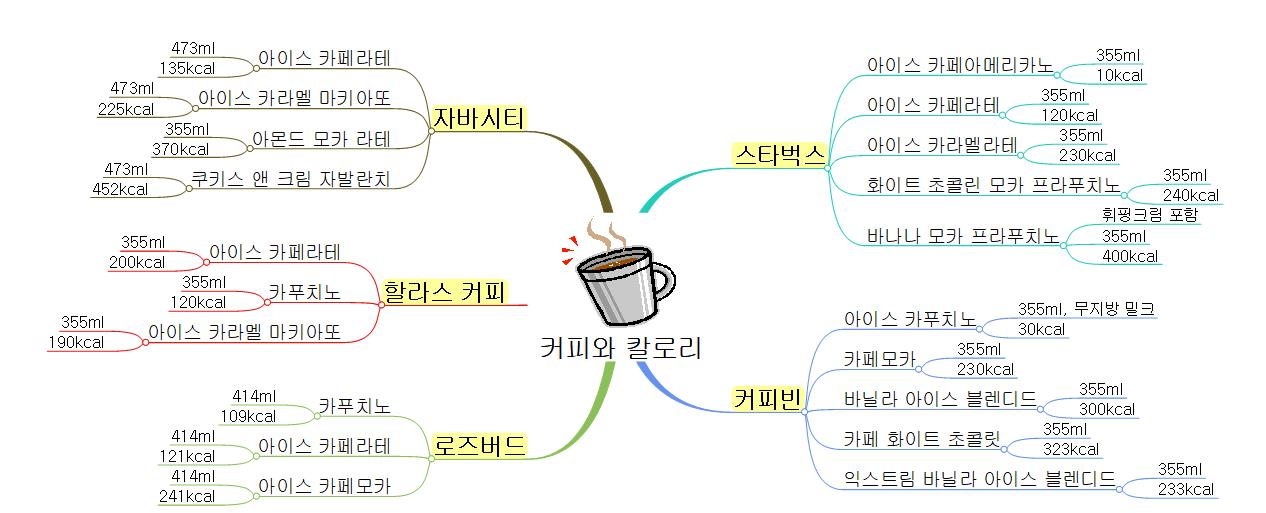 커피와 칼로리 이미지