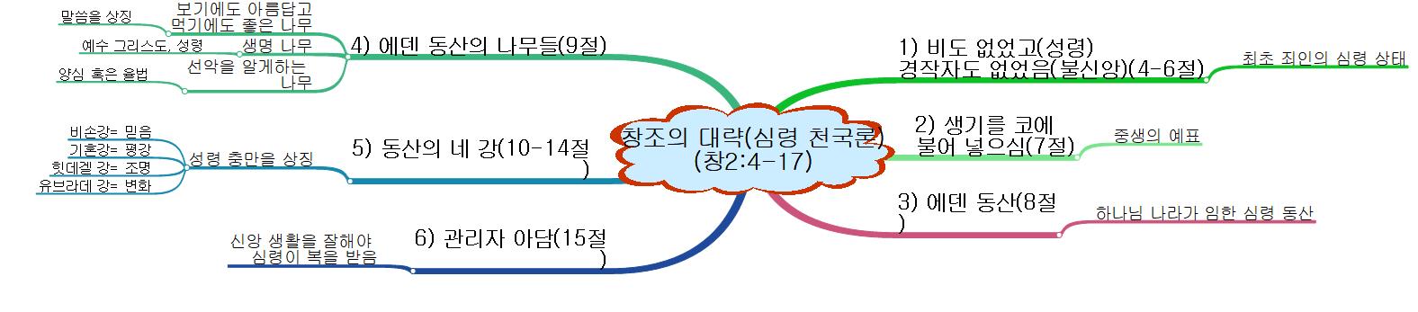 창조의 대략-심령천국론 이미지