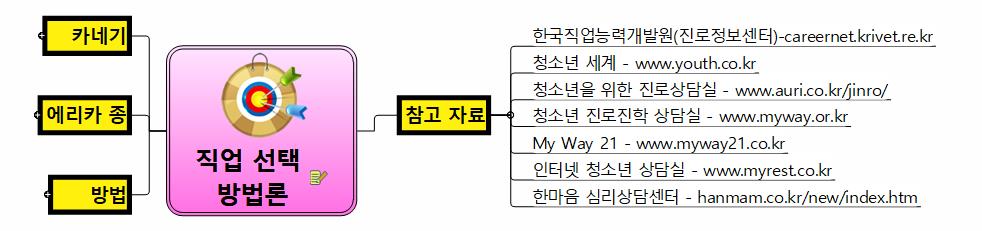 직업 선택 방법론 이미지