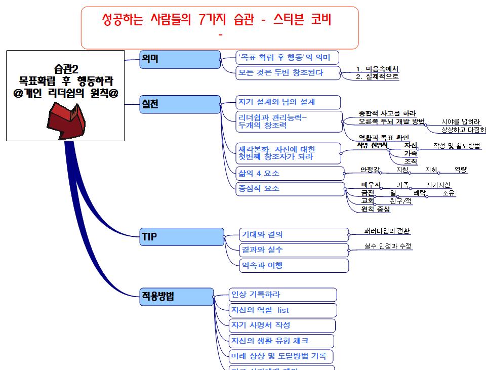 습관2_성공하는 사람들의 습관들_스티븐 코비 이미지