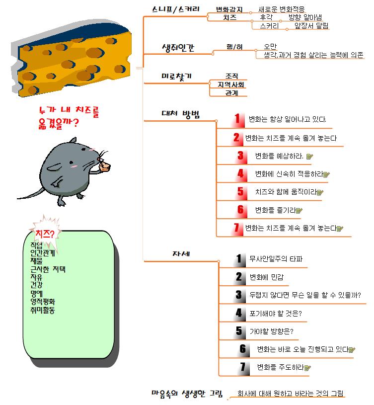 누가 내 치즈를  옮겼을까 이미지