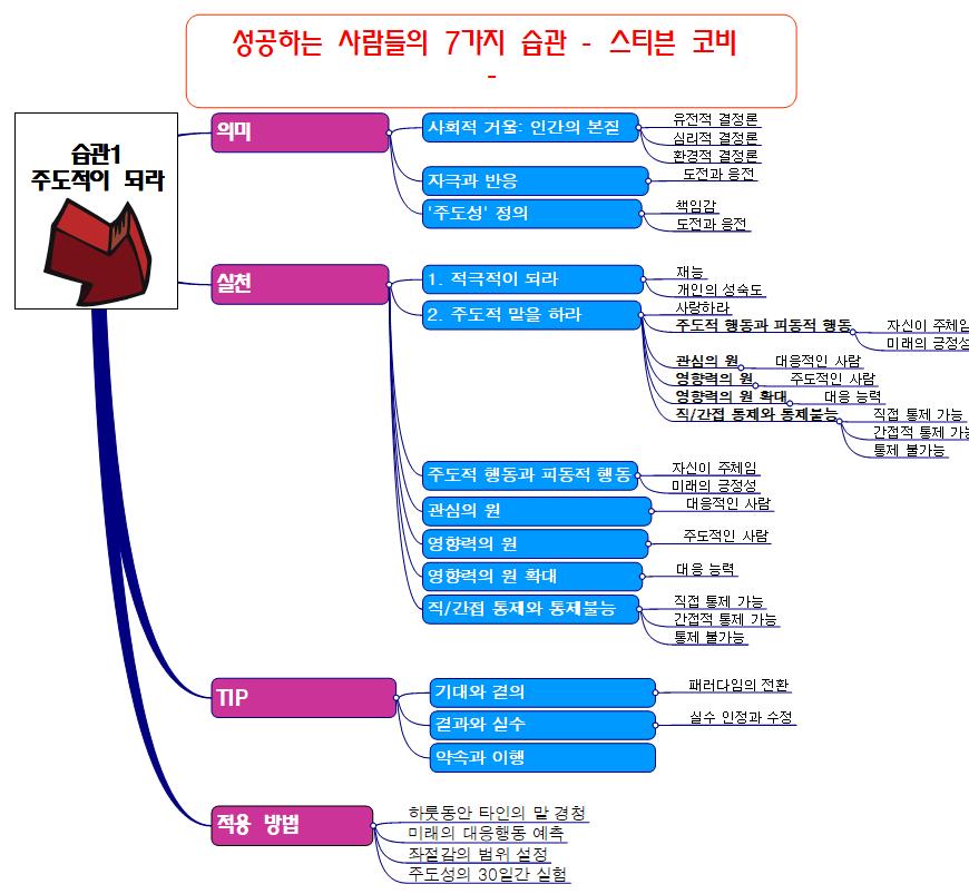 습관1_성공하는 사람들의 습관들_스티븐 코비 이미지