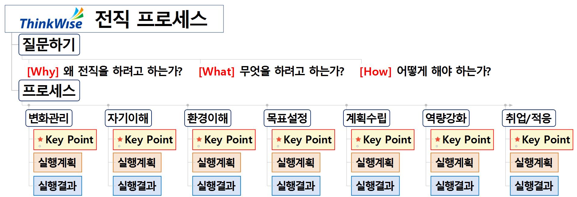 [잡맵(JOB X MAP)#1] 전직 프로세스 이미지