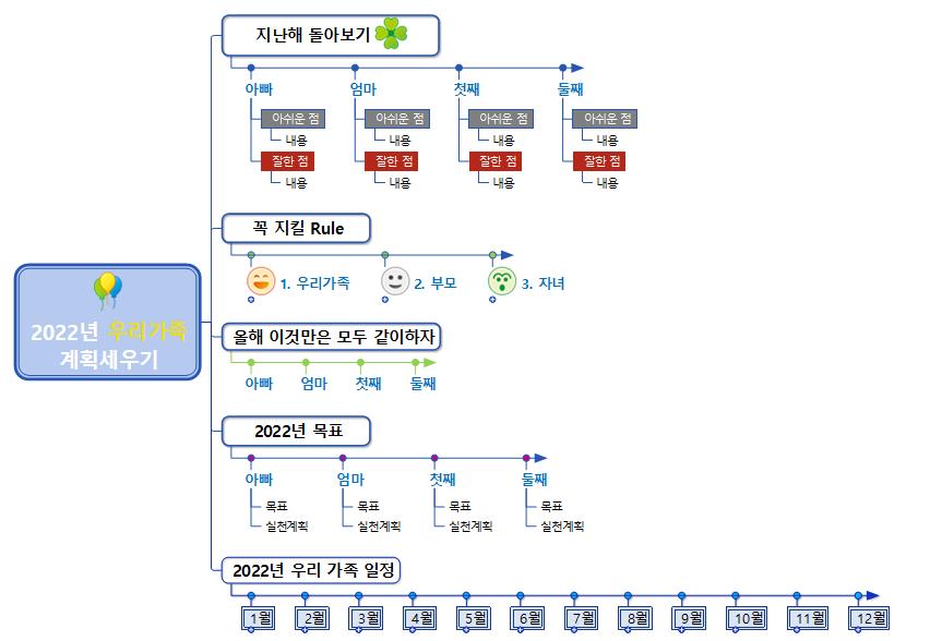 2022년 우리가족 계획 협업맵 이미지