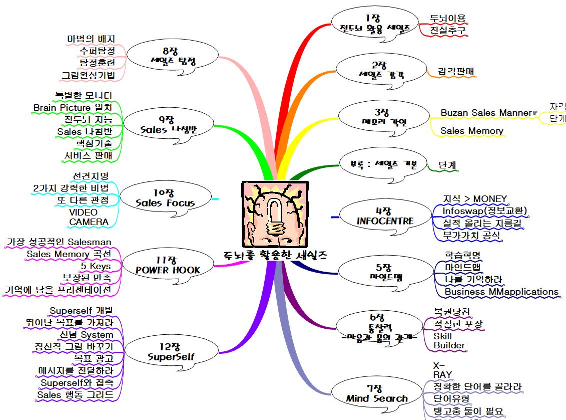 두뇌를_활용한_세일즈 이미지