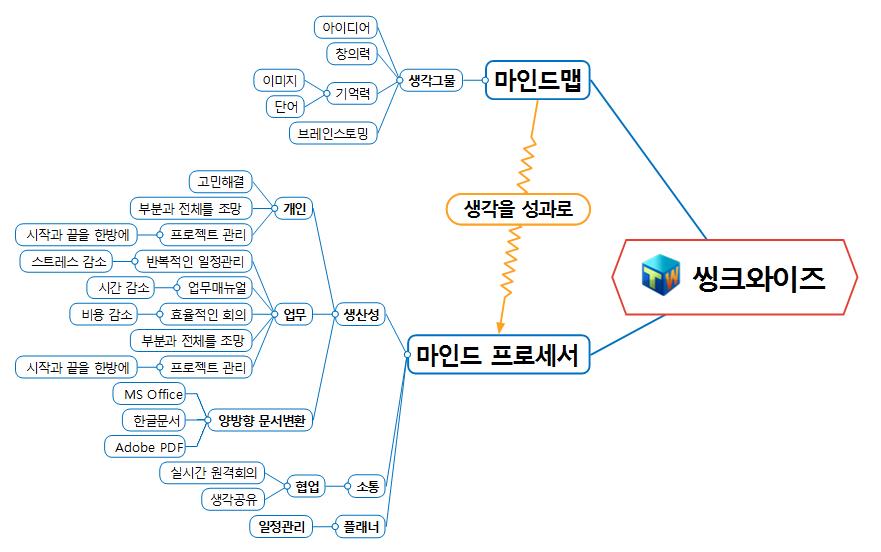 마인드맵 과 씽크와이즈의 이해 이미지