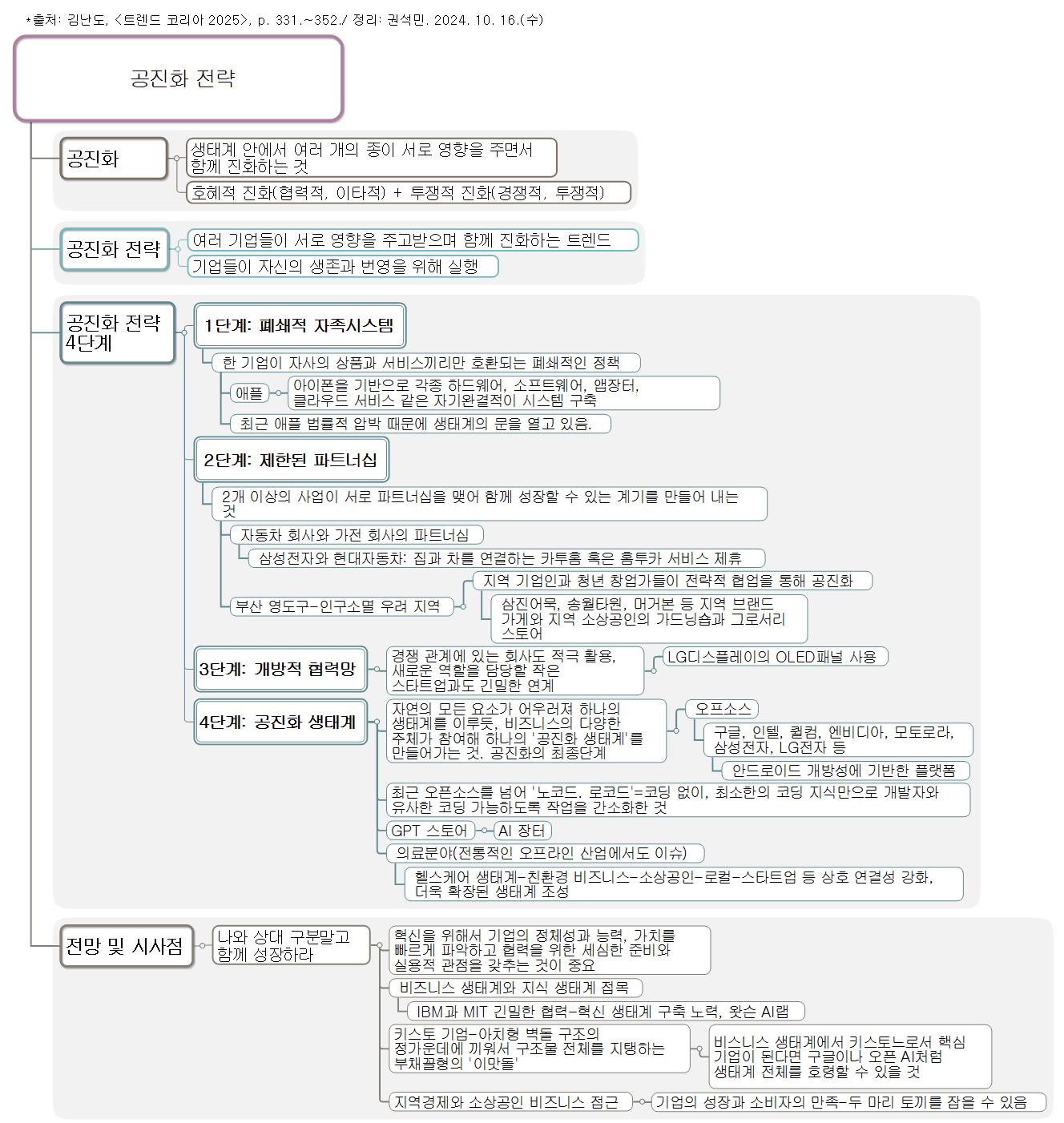 공진화 전략_트렌드코리아2025_20241016_권석민 이미지