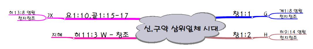 신_구약_삼위일체_시대 이미지