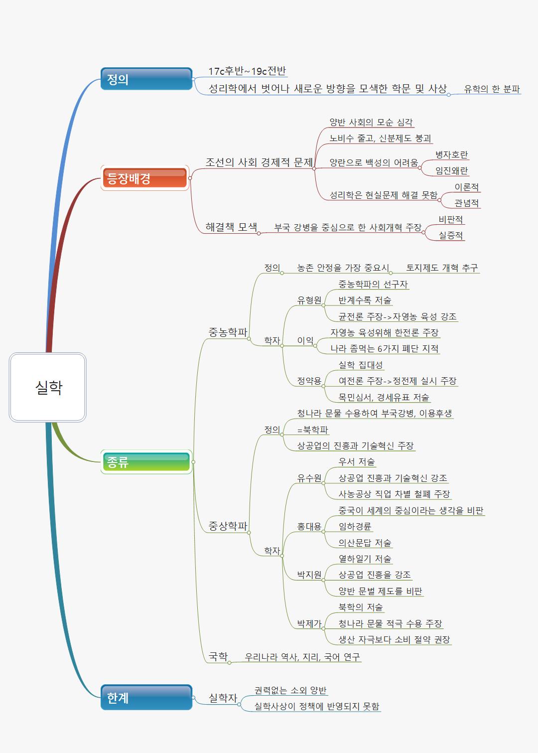 실학 이미지