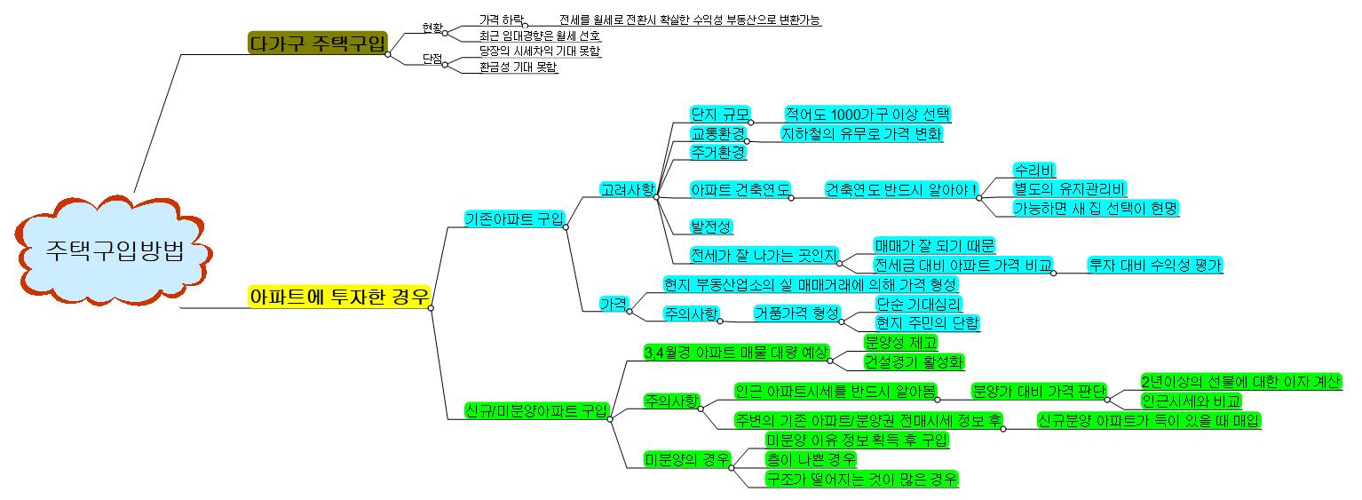 주택구입방법 이미지