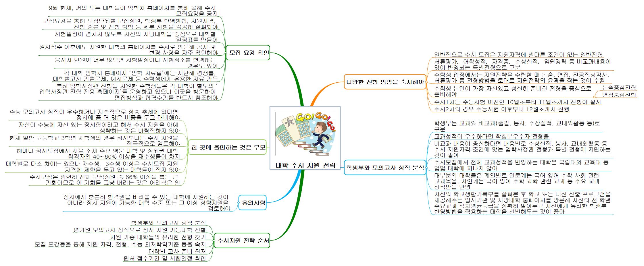 대학수시 지원전략 이미지