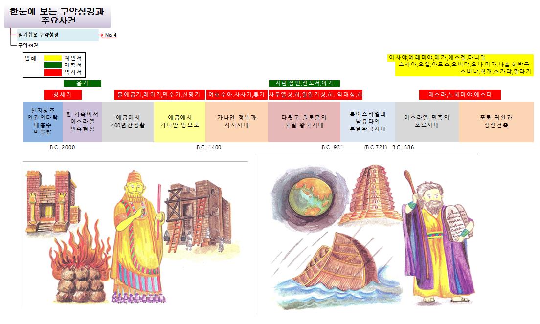 알기쉬운구약성경_004_한눈에보는구약성경과주요사건 이미지