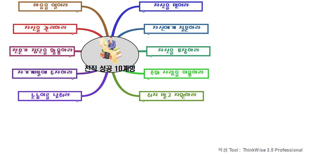 전직 성공 10계명 이미지