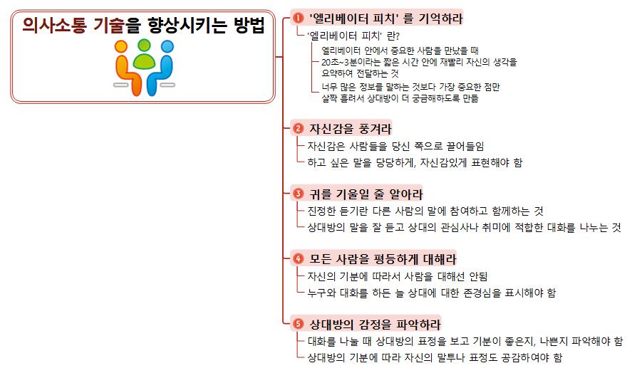 의사소통+기술을+향상시키는+방법 이미지