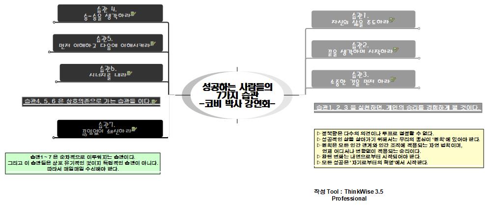 성공하는 사람들의 7가지 습관 - 코비박사 강연회 이미지