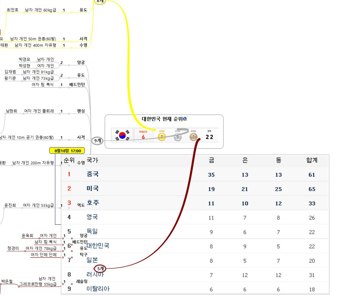 대한민국 현재 순위 이미지