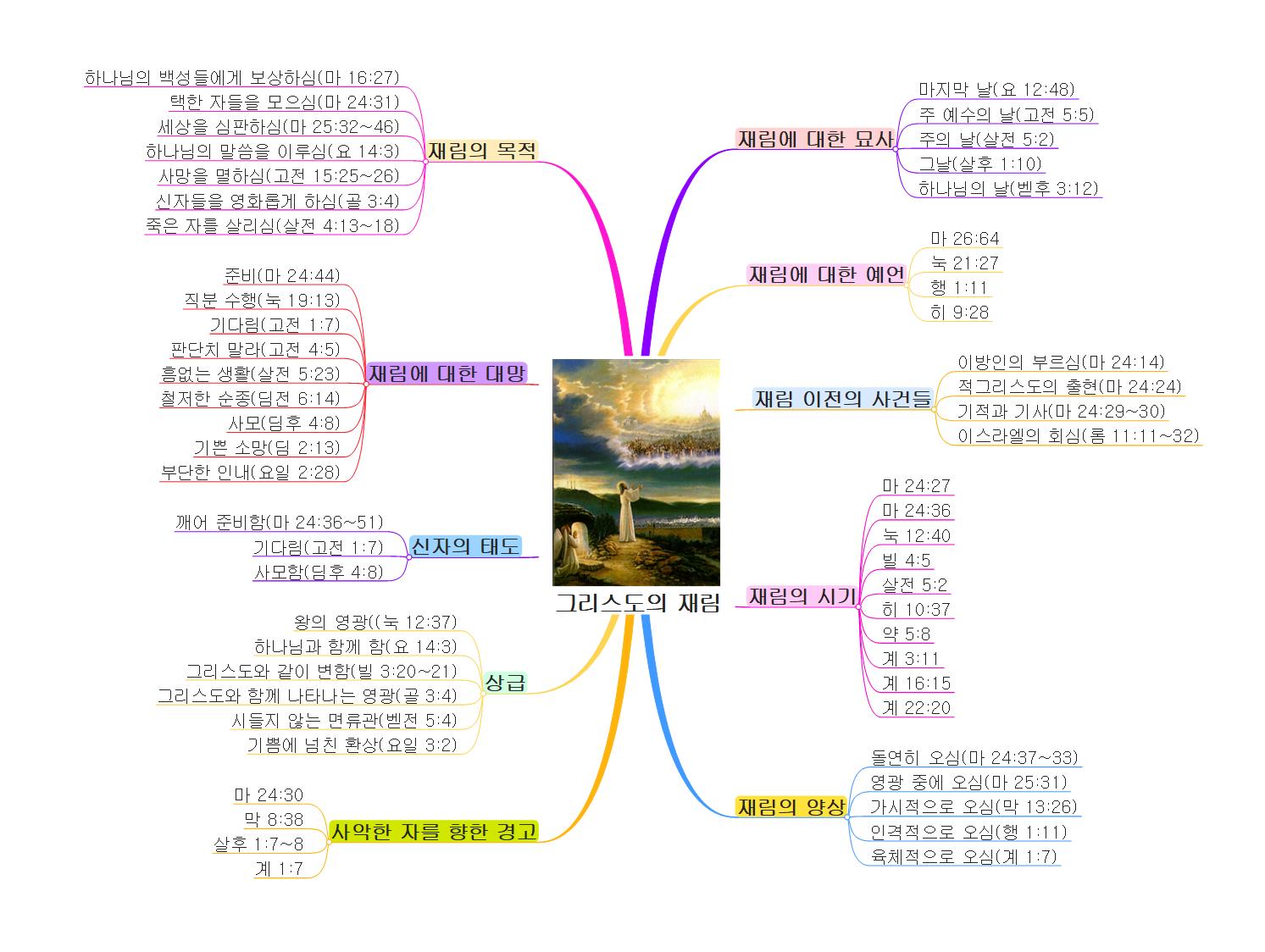 그리스도의 재림 이미지