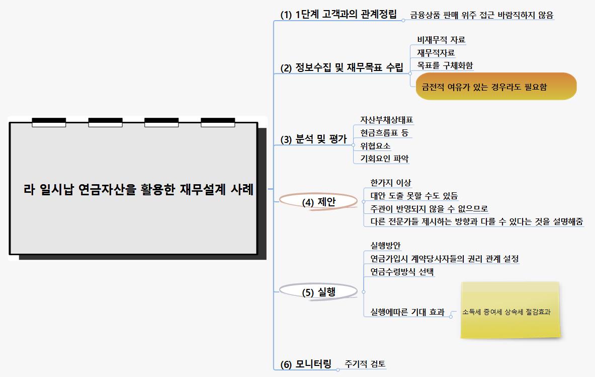 라 일시납 연금자산을 활용한 재무설계 사례 이미지