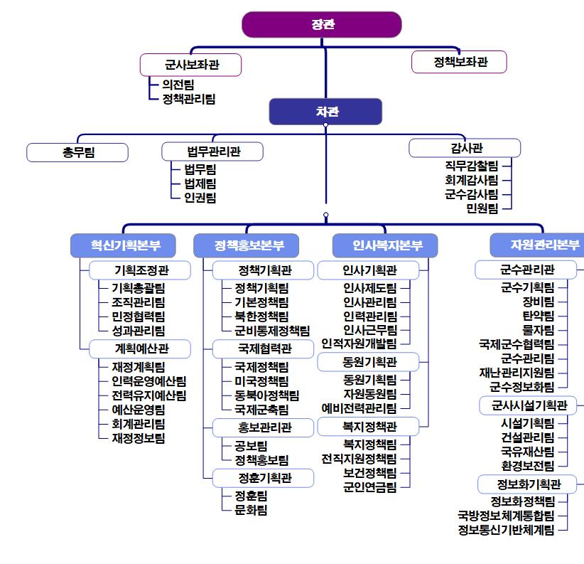 국방부 조직도 이미지