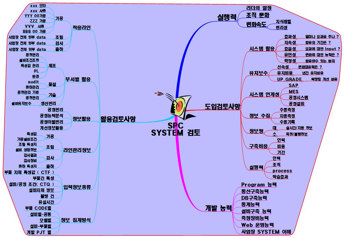 통계적 공정관리 SYSTEM 검토 이미지