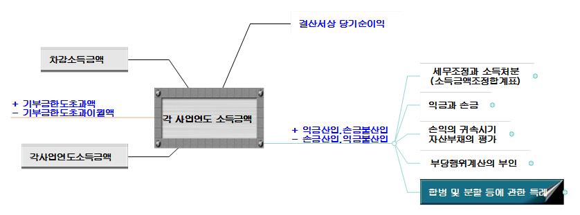 사업연도 소득금액 계산 이미지