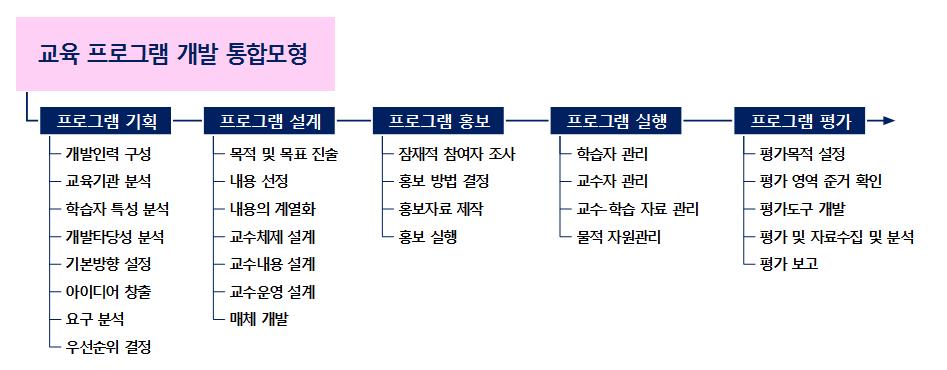 교육 프로그램 개발 통합모형 이미지