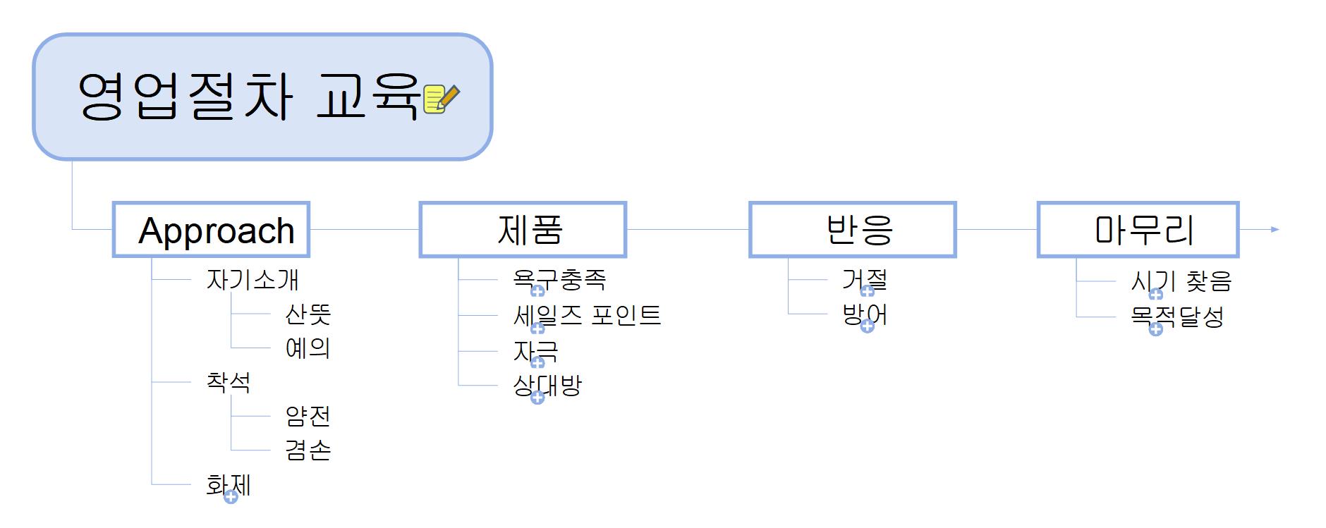 영업절차교육 이미지