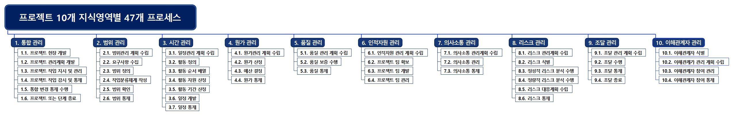 [프로젝트맵(PROJECT X MAP) #2] 프로젝트 전체 프로세스 흐름도[10개 지식영역별 47개 프로세스] 이미지