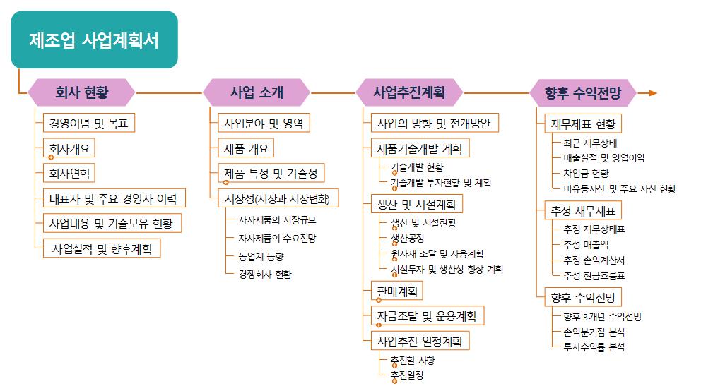 제조업 사업계획서 템플릿맵 이미지