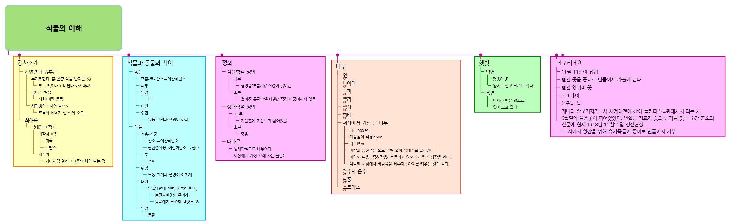 식물의 이해 강의 이미지