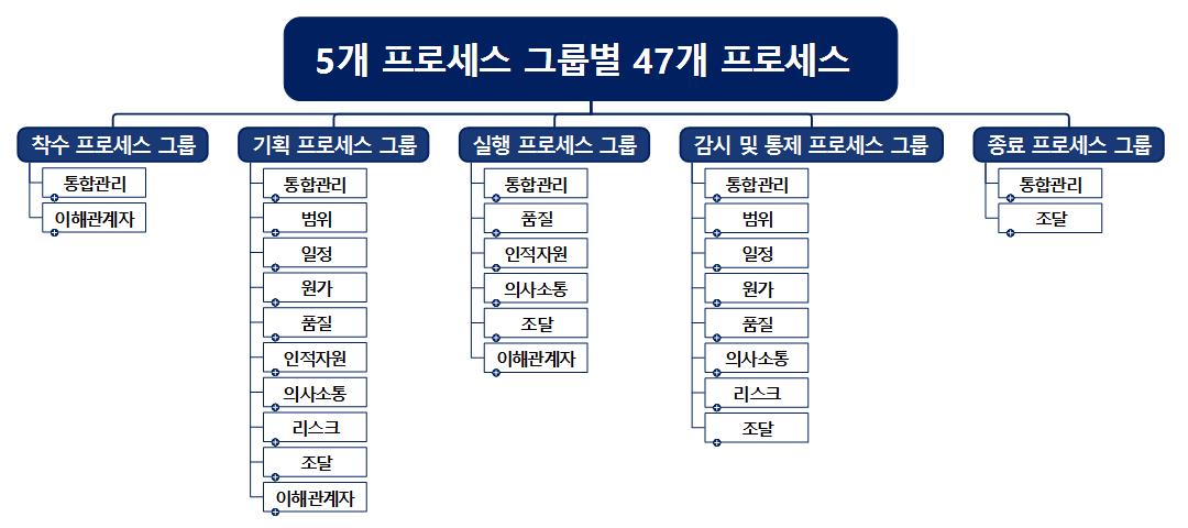 [프로젝트맵(PROJECT X MAP) #3] 프로젝트 전체 프로세스 흐름도[5개 프로세스 그룹별 47개 프로세스] 이미지