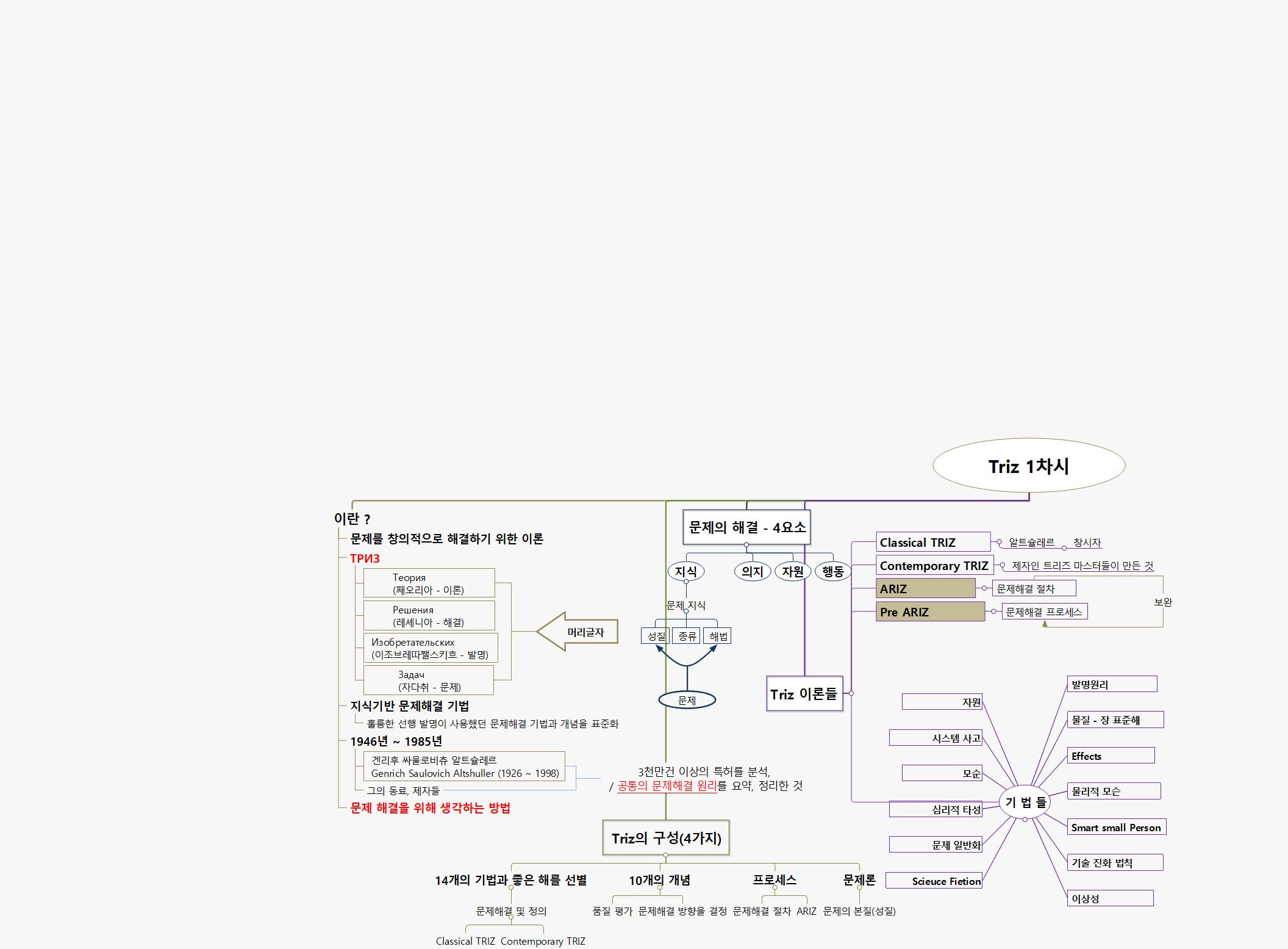 Triz 1차시 - 01 이미지
