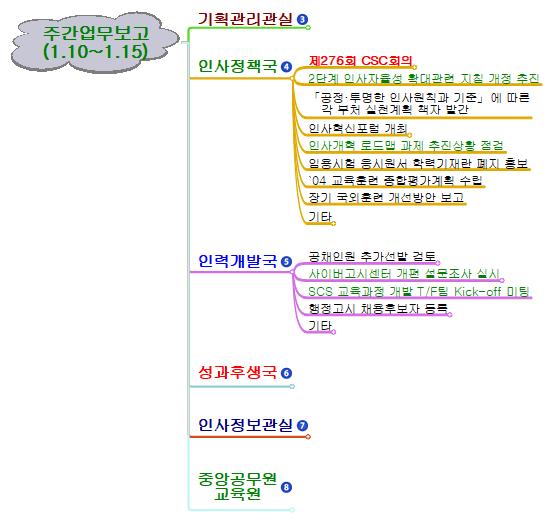 중앙위 주간업무보고_050124 이미지