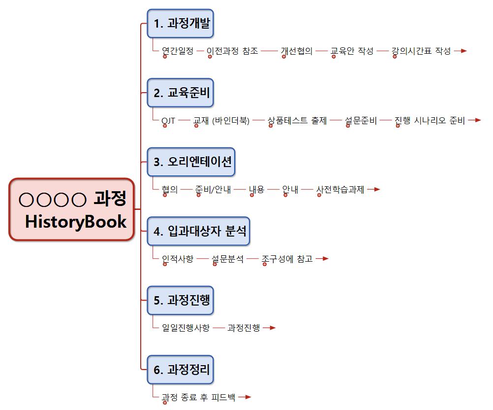 모 교육과정  HistoryBook 이미지