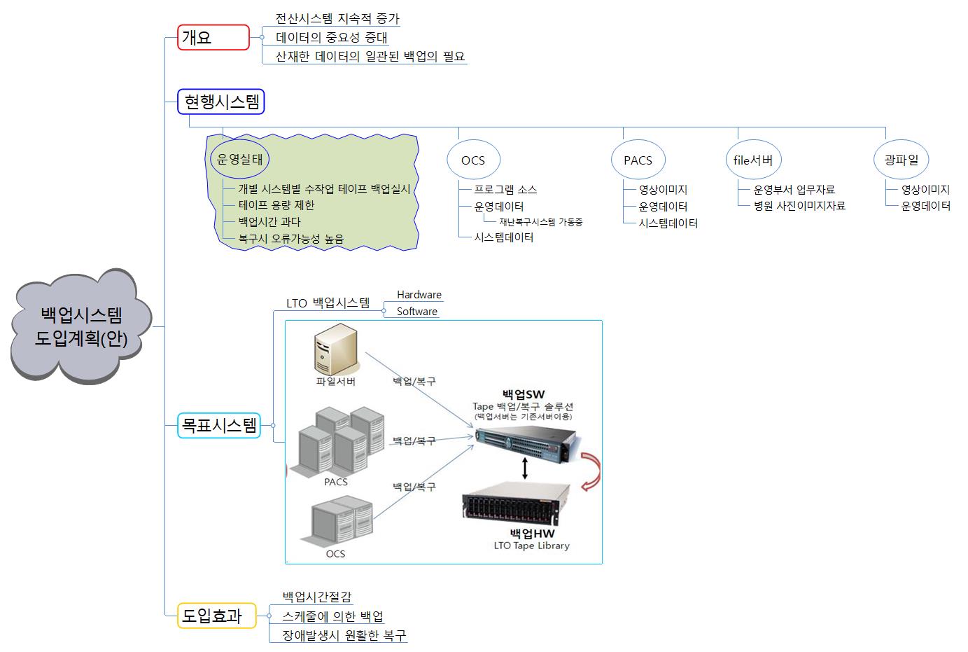 백업시스템 도입계획 안 이미지