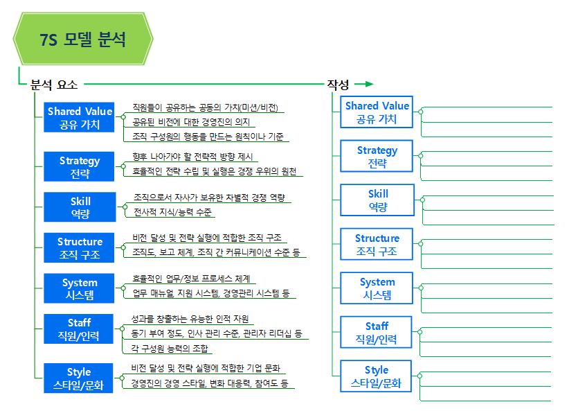 7S 모델 분석 템플릿맵 (조직문화/역량 분석) 이미지