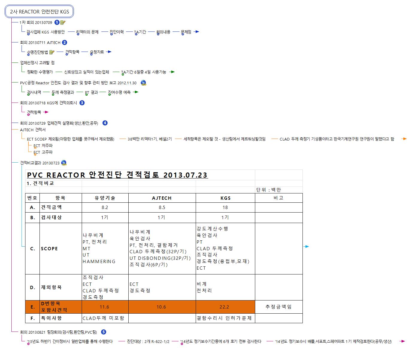 REACTOR 안전진단 이미지