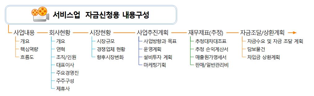 서비스업 자금신청용 내용구성 안 이미지