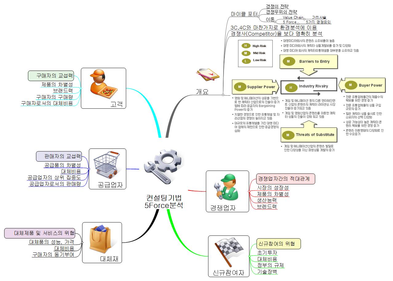 컨설팅기법-5Force분석 이미지