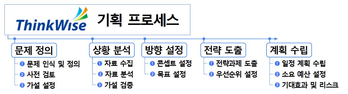 기획 프로세스 이미지
